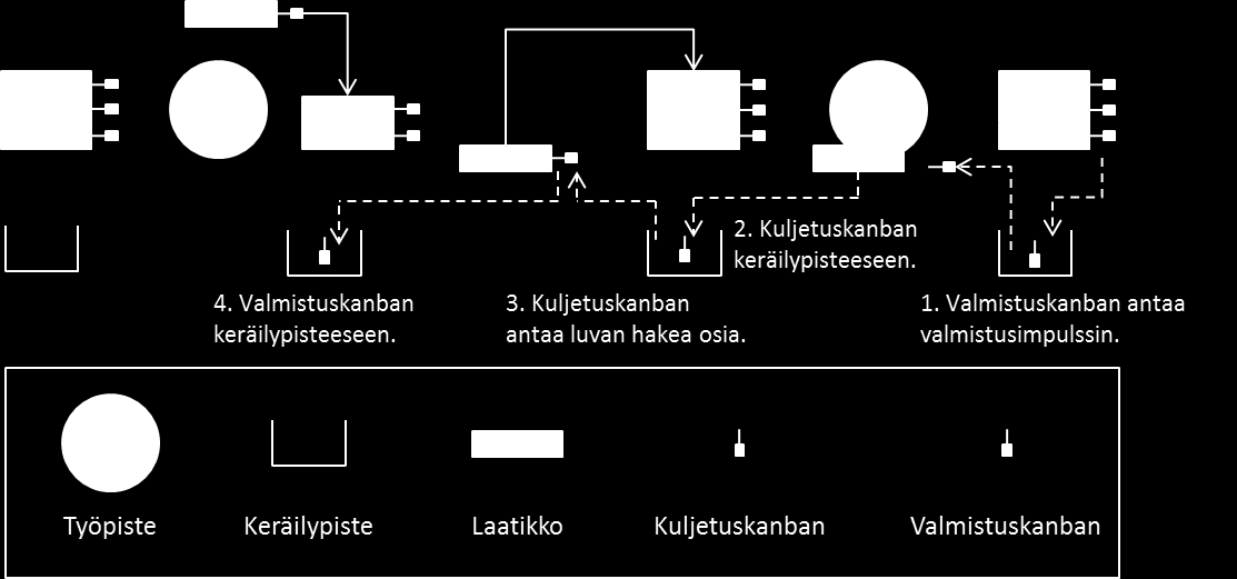 28 teille. Työpisteet on kuvattu kuvassa ympyröillä ja puskurivarastot suorakulmioilla, jotka esittävät varastossa olevia ennalta määrätyn kokoisia laatikoita tai esimerkiksi kuljetuslavoja.