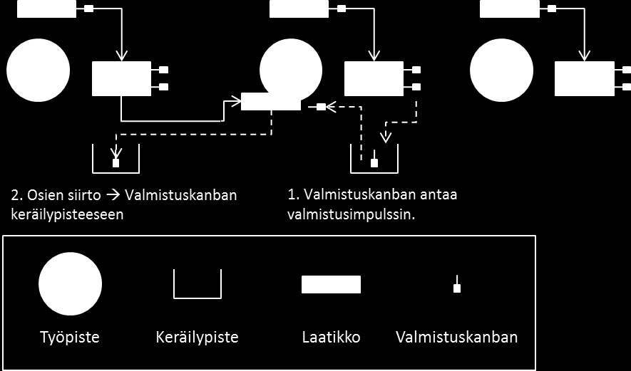 29 pisteiltä toiseen on helpompaa ja toiminta vaati vain yhden välivaraston työpisteiden välissä kaksi-kortti järjestelmän kahteen välivarastoon verrattuna.