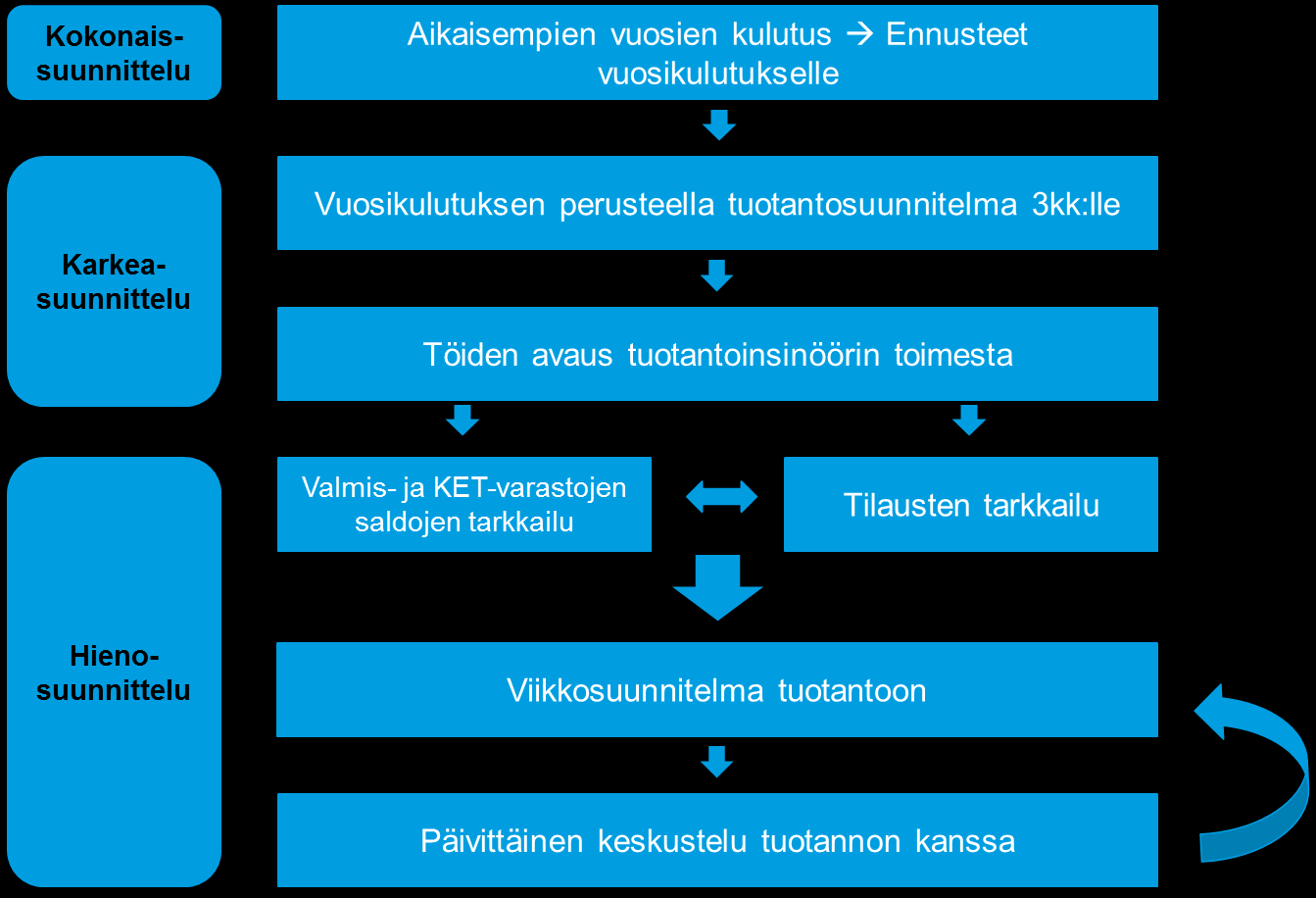 47 5.3 Tuotannonohjauksen nykytila Diplomityön päätavoitteena oli tutkia työntö- ja imuohjauksen eroja valitun venttiiliperheen tuotannossa ja näiden tutkimustulosten perusteella uuden toimintamallin