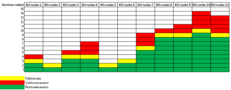 66 daan ainoastaan vakiomittaisia putkia. Vakiomittaiset putket kertovat tällä hetkellä suoraan sahauksen eräkoon, joten niitä ei tarvitse sen tarkemmin tässä työssä laskea.