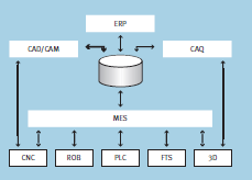 Järjestelmät sisältävät tyypillisesti: Palettikuljettimen Automaattisen kokoonpanoprosessin FMS-valmistussolun Automaattivaraston Laadunvarmistuksen