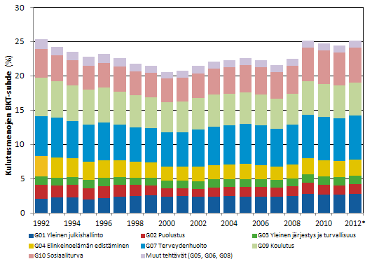 Kuvio 1. Julkisyhteisöjen kulutusmenot tehtävittäin suhteessa bruttokansantuotteeseen 1992 * Kulutusmenot ovat suurimmat paikallishallinnon sektorilla.