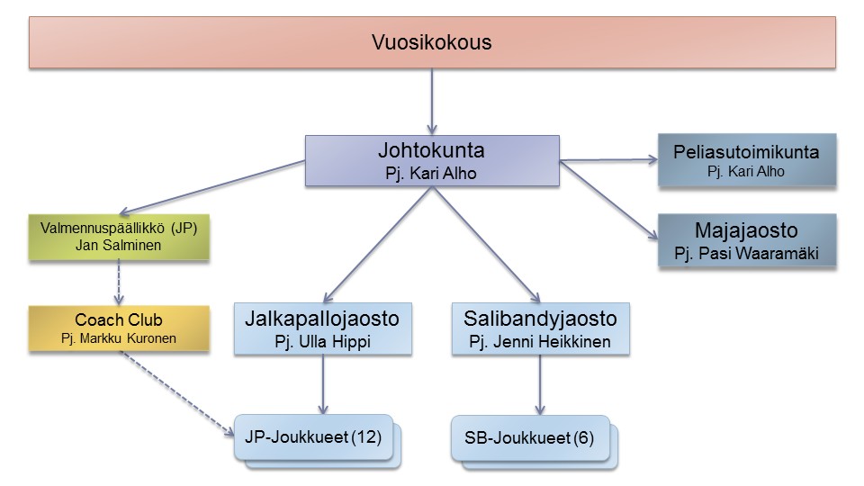 Pohjois-Espoon Ponsi Ry 2/5 seuran taitokilpailujen järjestämisen valmentajien seuraamisen harjoituksissa ja osallistumisen Coach Clubin toimintaan seuran valmennuslinjan luomisen Seuran