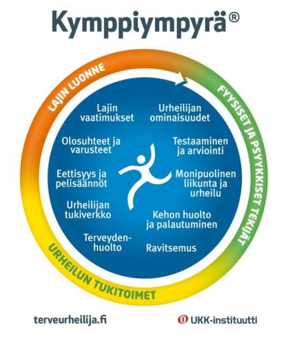 Urheilijan terveyttä tukevan harjoittelun suunnittelu Harjoittelun suunnittelun pohjana 1. Urheilijan ominaisuudet ja lähtökohdat 2. Lajianalyysi 3.