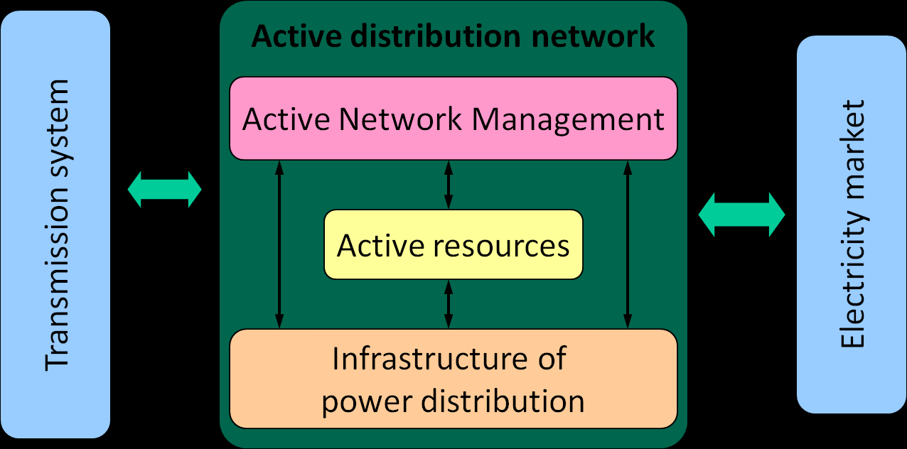 Aktiivinen jakeluverkko Aktiivinen verkko hyödyntää hajautettujen energiaresurssien ohjausta verkon hallinnassa Hajautetut