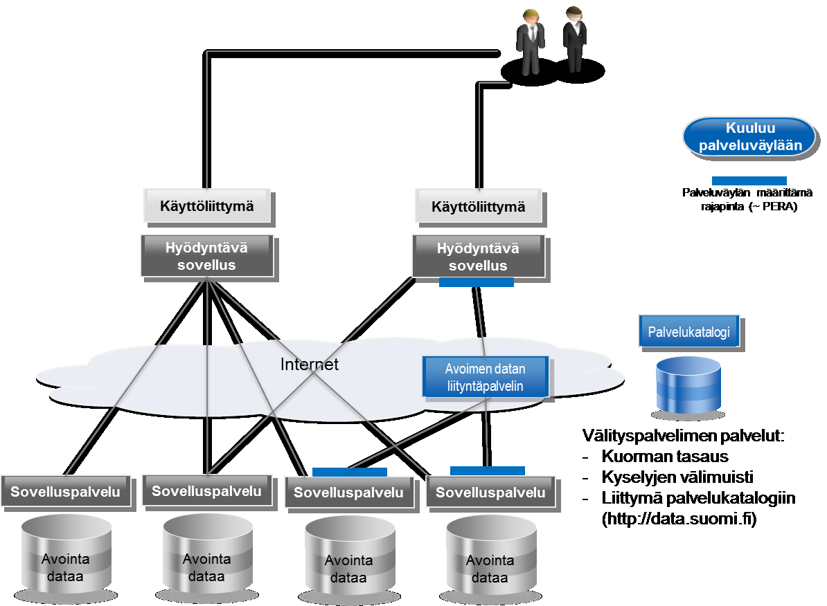 Kansallisen palveluväylän viitearkkitehtuuri 14.10.2013 50 (98) Tässä mallissa avoimen datan käytön välityspalvelu on toteutettu omana palvelukomponenttinaan (moduulina) osaksi liityntäpalvelinta.