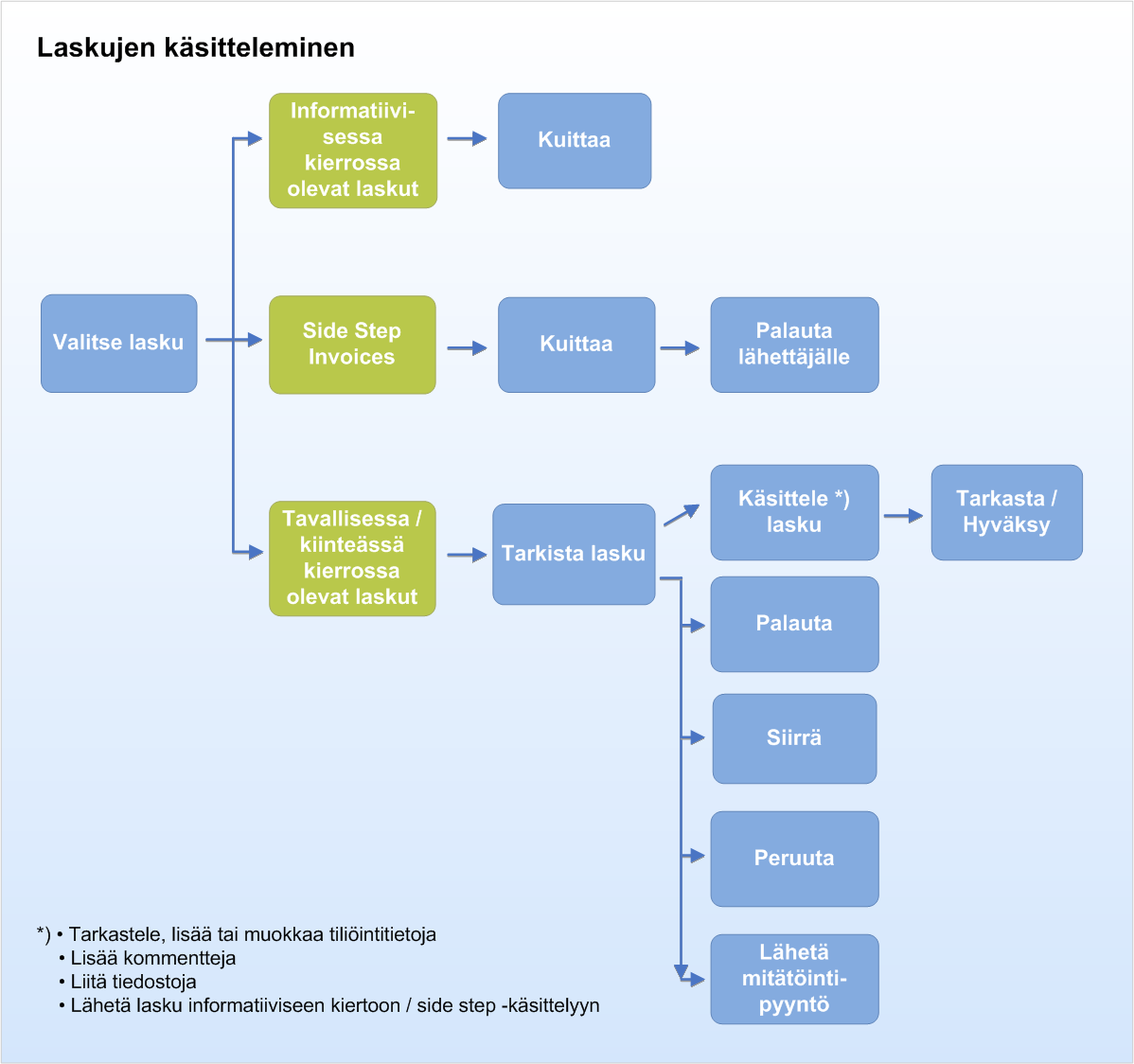 Pikaohje Basware Invoice Processing ThinClient 5.1 Johdanto Tässä asiakirjassa on ohjeita tavallisimpien käyttäjän tehtävien suorittamisesta.