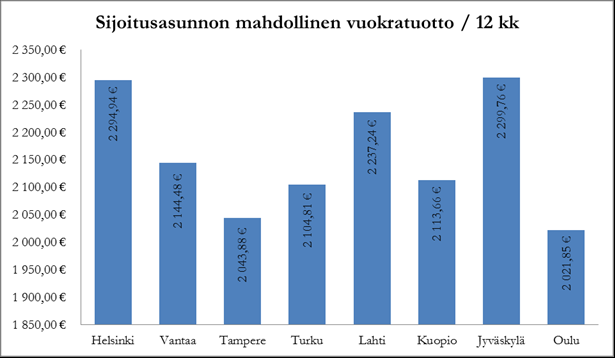 Kuviossa on esiteltynä eri kaupunkien keskimääräiset vuokratuotot. Jyväskylässä oli rahallisesti paras vuokratuotto 2299,7 ja toisena oli Helsinki 2294,49 euroa vuokratuotolla.