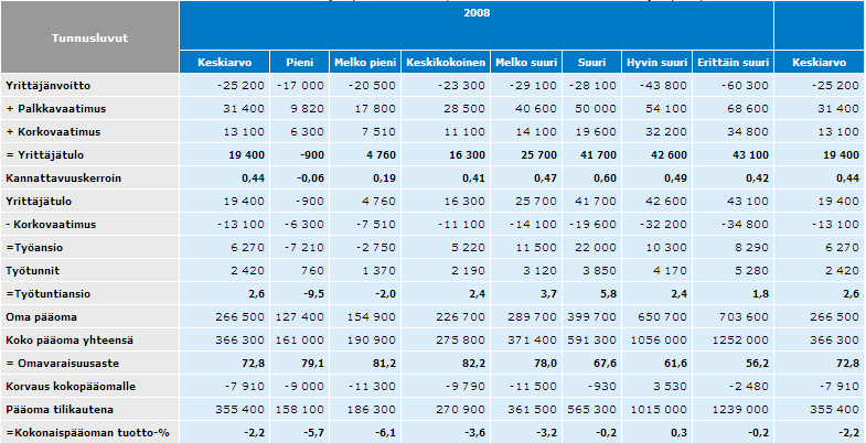 Taulukko 1. Tulos maataloudesta ja viljelty pelto vuonna 2008. Lähde: Tilastokeskus, Maa- ja metsätalousyritysten taloustilasto 2008 (PX-Web -tietokanta).