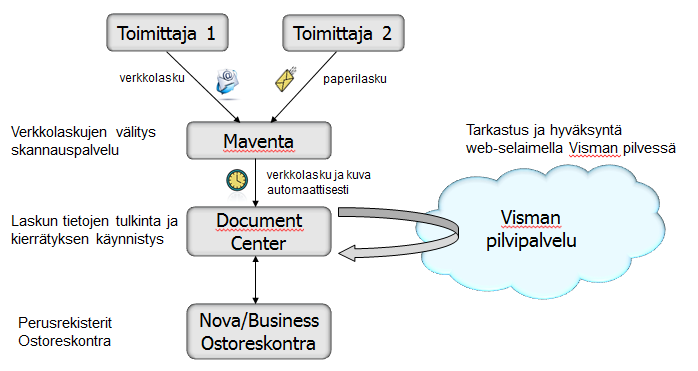 1 Käyttäjän ohje Tässä oppaassa kuvataan Visma Approvalin käyttöä. 1.