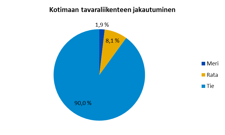 tieliikenteen osuus on suoritteesta