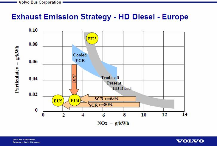 Kuva 2. Vaihtoehtoiset strategiat Euro 4- ja Euro 5 -päästörajojen saavuttamiseksi (Danielsson 2005). Myös hiukkaset ovat dieselmoottorin osalta kriittinen päästökomponentti.