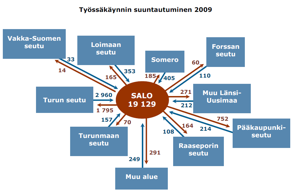 FCG Finnish Consulting Group Oy 11 Pendelöinti Saloon ja Salosta Salon absoluuttinen työpaikkaomavaraisuus on varsin korkea, noin 84 % Salon työllisestä työvoimasta kävi vuonna 2009 töissä oman