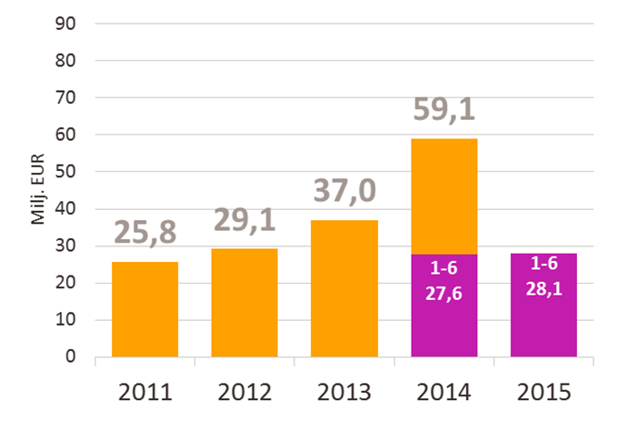 Avainluvut tammi kesäkuu 2015 Liikevaihto Käyttökate ilman