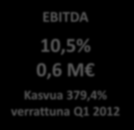 Q1/2013 tulokset Liikevaihto 5,5 M Kasvua 39,5% verrattuna Q1 2012 EBITDA 10,5% 0,6 M Kasvua 379,4% verrattuna Q1 2012 Q1/2013 liikevaihto oli 5,5 miljoonaa euroa, jossa kasvua Q1/2012 luvuista oli