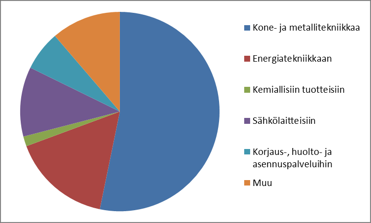 70 (75) Kuva 2. Yritysten asema verkostossa ja asiakkaiden sijainti. Kuva 3. Yritysten erikoistuminen.