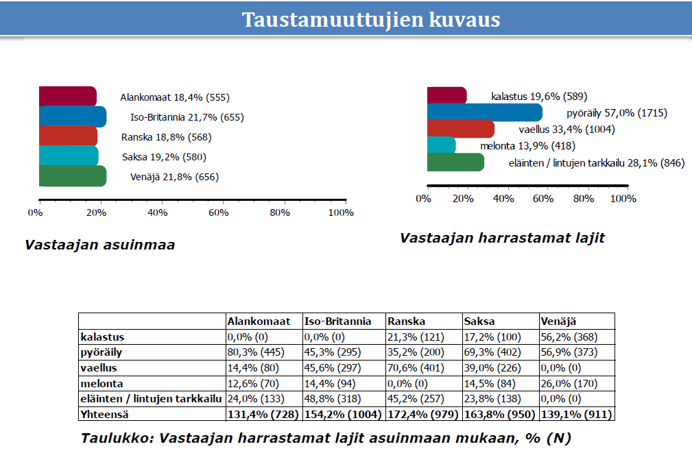 Tutkimustuloksia Kansainvälinen luontomatkailututkimus, MEK A:169 Venäläisiä