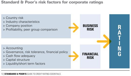 43 Kuva 2 S&P Luottoluokitukseen vaikuttavat riskitekijät Vaikka luottoluokitusyritysten luokitukset perustuvat osin oletuksiin ja toimijoita on vähän, on luottoluokitusten käyttö