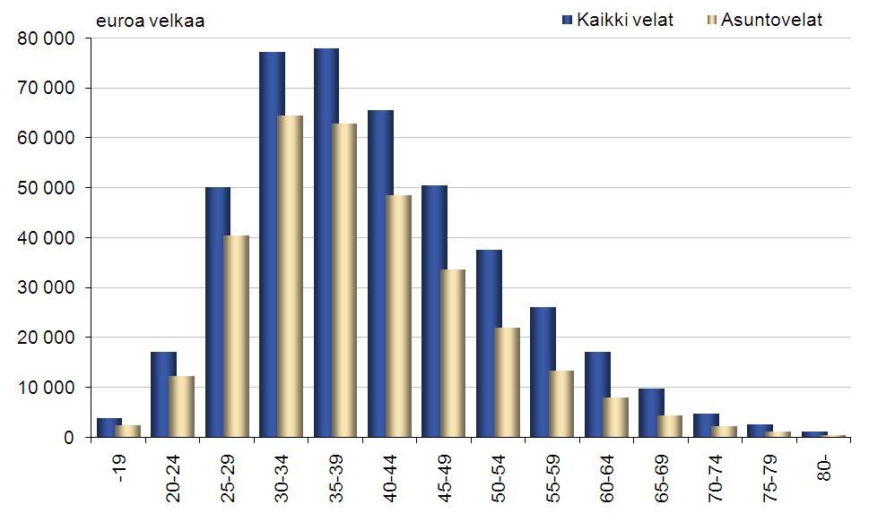 Asuntovelat ja velat yhteensä asuntokuntaa