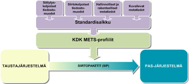 KDK:n (PAS) määritykset Aineistojen valmistelu ja paketointi on hyödyntäville organisaatioille näkyvin osa pitkäaikaissäilytystä PAS-ratkaisun alkuvaiheessa Tätä ohjataan määrityksillä, jotka