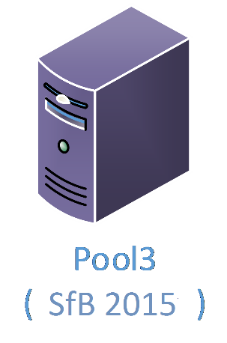 Päivityspolku (Siirrä käyttäjät): Pool1 ( Lync 2010) SiirräPool1 käyttäjät Pool3:een Pool2 (Lync 2013 CU5) # TechConfFI Pool3 (Lync 2013 CU5) Case3 Päivitä Lync 2010 + Lync 2013 to Skype For Business