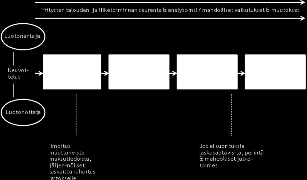 17 Kaavio 1: Factoring-rahoituksen vaiheet (Kontkanen 2008, 161; Leppiniemi 2009, 142; Tuhkanen 2006, 231).