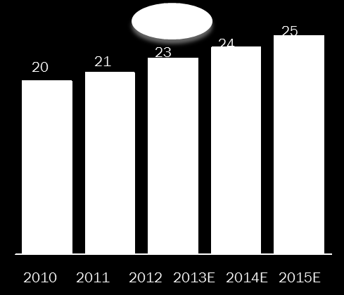 Hyvät kasvunäkymät Eurooppa, Lähi-Itä ja Afrikka NAFTA 1) Aasia Outokummun markkinaosuus Osuus liikevaihdosta 2013 (arvio) 35 % 22 % 1)