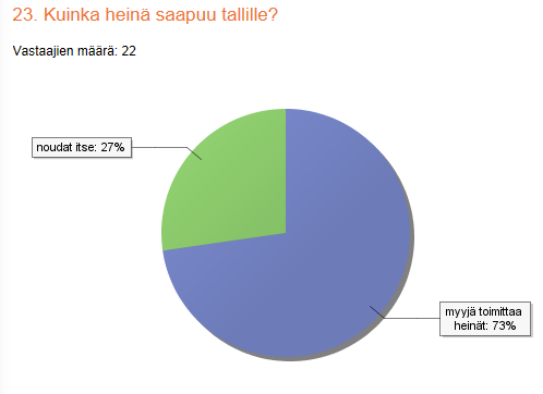 Kuinka heinä saapuu talleille