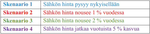 15 järjestelmän koon kasvaessa. 2 kw järjestelmän hinnan ollessa 2,7 /W on takaisinmaksuaika 25 vuotta.