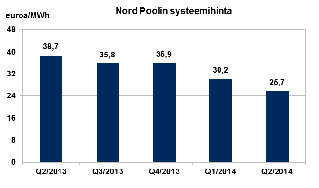 Sähkön hintakehitys Pohjoismaissa ja Venäjällä