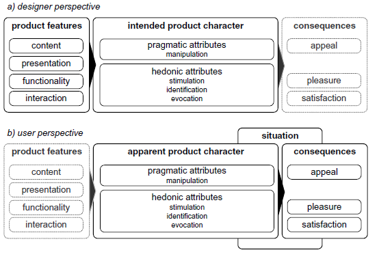 26 Kuva 4. Hassenzahlin malli käyttäjäkokemuksesta suunnittelijan ja käyttäjän näkökulmista (2005).