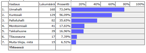 6 Asiakas- ja käyttäjäkysely Vuoden maaliskuussa 2015 tehtiin asiakas- ja käyttäjäkysely (liite 1), johon vastasi yhteensä 230 henkilöä.