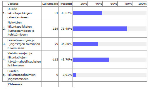 Tyytyväisyys Urheilutalon nykyisiin liikuntatiloihin ja toimintoihin Kaupungin
