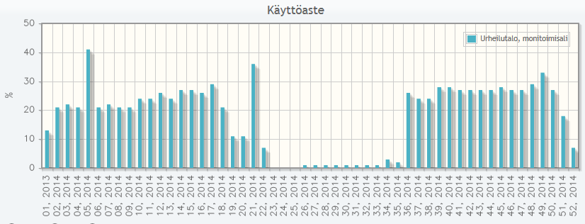 Urheilutalon palloiluhallia käytettiin vuonna 2014 yhteensä 1521 h (vakiovuorot ja yksittäiset vuorot), joka tekee keskimäärin 29,25 h/viikko.