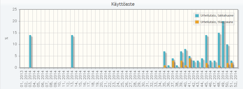 Kuva 4. Takkahuoneen ja tilaussaunan käyttöaste 2014 (vakiovuorot & yksittäiset vuorot) 3.1.5 Uimahalli Uimahallissa sijaitsee iso allas (10m x 25 m) ja pieni allas (5mx10m).