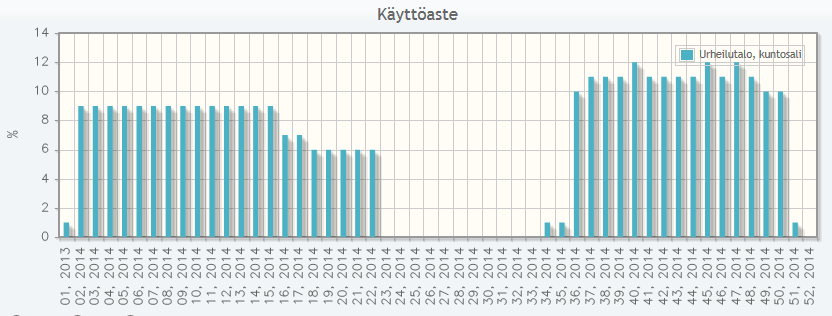 Kuva 5. Uimahallin käyttöaste 2014