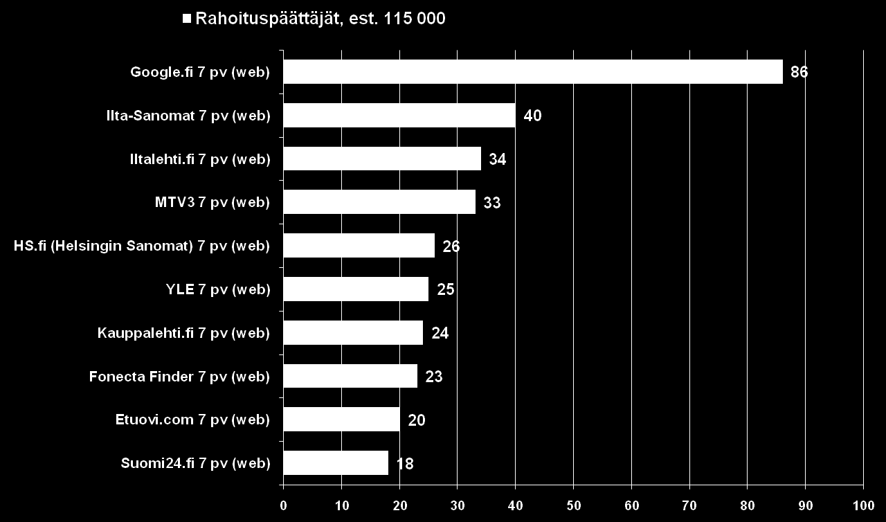 WWW-sivustojen tavoittavuus Sampo Pankkia harkinneet Yksit.