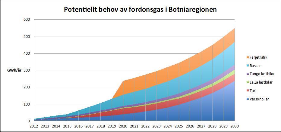 Biokaasun käyttö ajoneuvopolttoaineena Biogas Botnia-hanke 2013, lisätä biokaasun tuotanto, hyödyntäminen ja käyttö Pohjanmaan maakunnassa ja Västerbottenin ja Västernorrlandin lääneissä Ruotsissa.