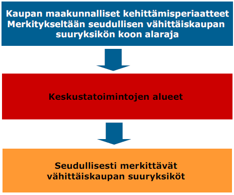 FCG Finnish Consulting Group Oy 12 (26) Kaupan sijainninohjauksen periaatteet maakuntakaavassa Maakuntakaavassa esitetään alueidenkäytön ja yhdyskuntarakenteen kehittämisen periaatteet ja osoitetaan