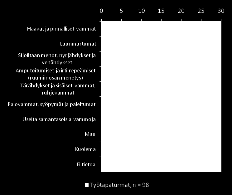 Työtapaturmat: Vamman laatu Vuosiraportit 2010 Tiehankkeet 5/8 Ratahankkeet Ei tietoa : tapahtumakuvauksessa ei ole