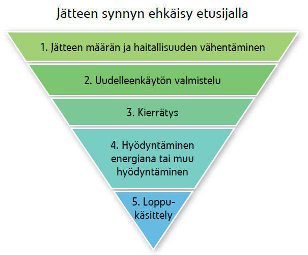 17 Kuva 2. Etusijajärjestys (Ympäristöministeriö 2012).