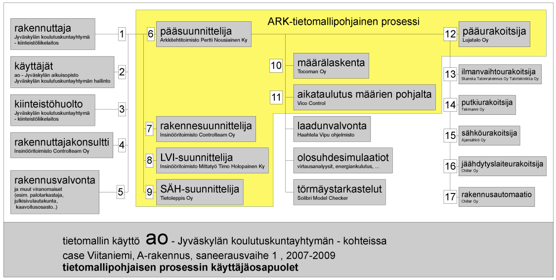 osapuolista käytti aktiivisesti tietomallia, muut osapuolet