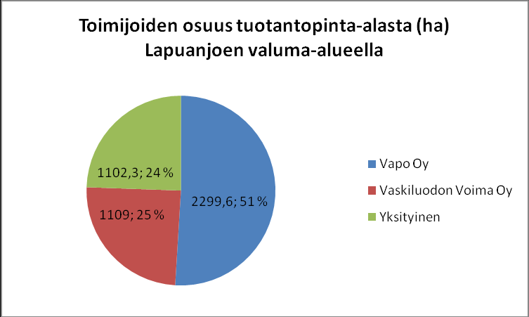 Suurin turvetuottaja Lapuanjoen valumaalueella on Vapo Oy, jolla on alueella yhteensä 26 turvetuotantoaluetta.