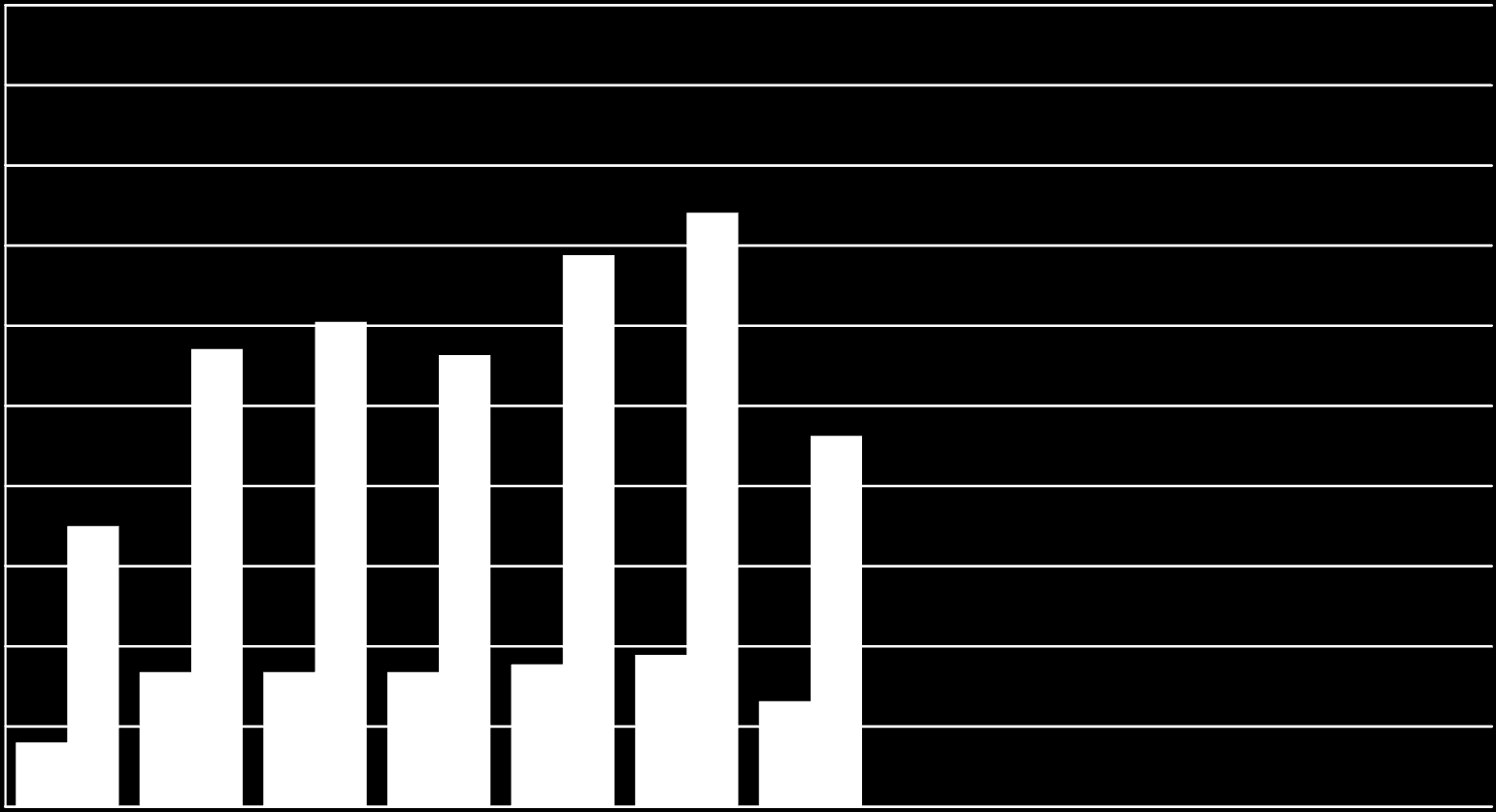 Rakennusmestarihaku (Nuoriso ja aikuiskoulutus) (tavoite: +100 ap infra, + 100 ap talotek) 2 000 1 800 1 600 1 400 1 200 1 000