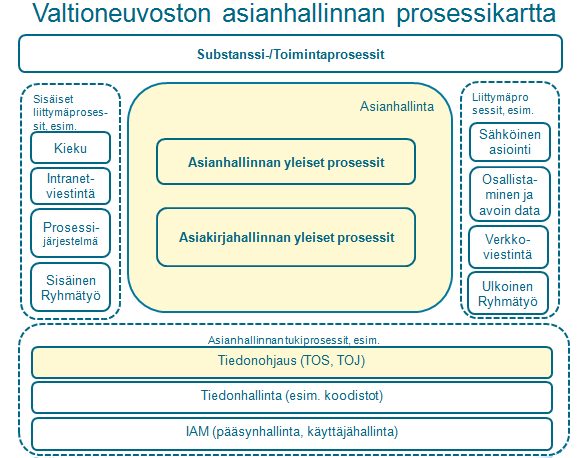 1.10.2014 38 (60) Kuva 6 Prosessikartta Lähes kaikki ministeriöiden toiminta sisältää asiakirjatiedon käsittelyä ja siihen liittyviä prosesseja.