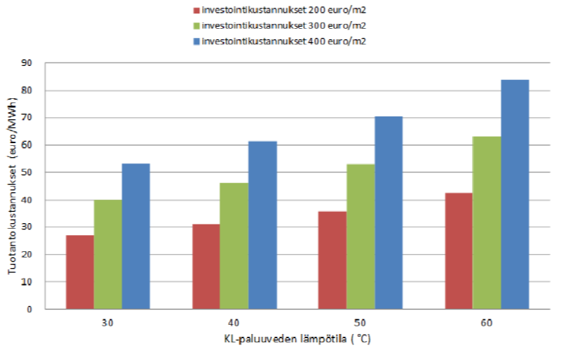 Aurinkolämmön tuotantokustannukset kaukolämmössä Energiateollisuus ry:n