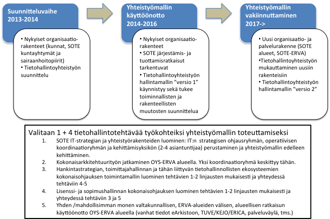 ERITYISVASTUUALUETASOINEN SOSIAALI- JA TERVEYDENHUOLLON TIETOHALLINNON TYÖMALLI YHTEIS- 3.