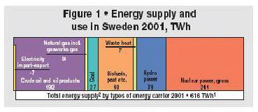 Ruotsin energiankulutus 2001 Maakaasu Lämpöpumput, kaukolämpö Raakaöljy ja öljytuoteet