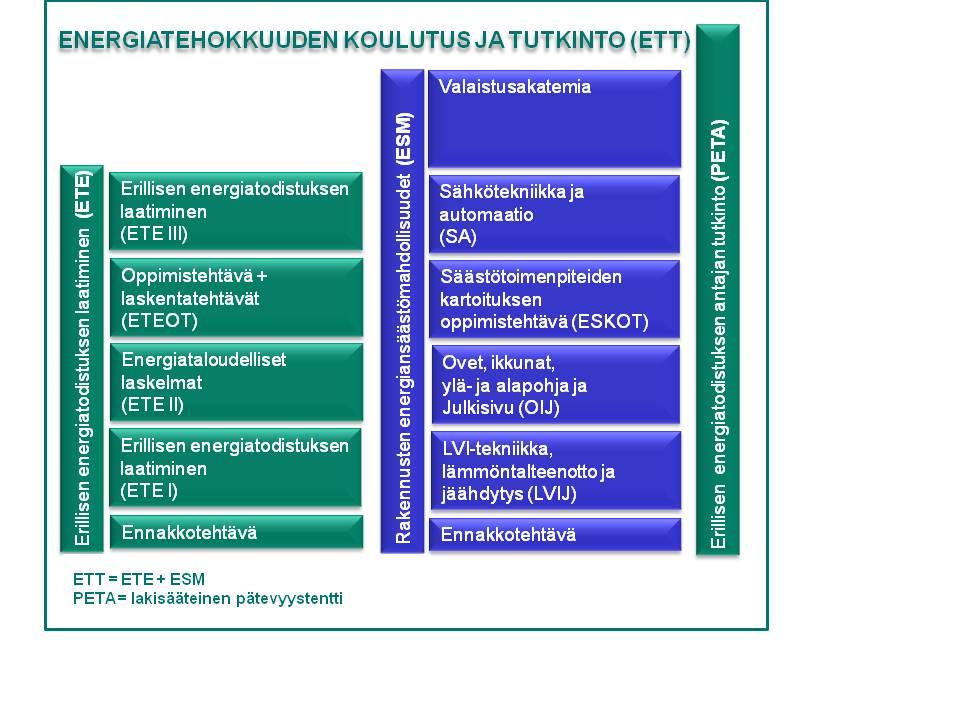 Energiatehokkuuden koulutus ja tutkinto (ETT) Helsinki Erillisen