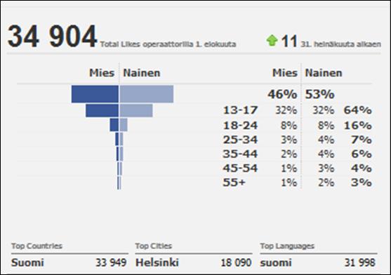 47 47 Tulokset Palvelusetelisivusto on osoittanut tarpeellisuutensa. Tykkääjien määrä on kasvanut jatkuvasti. Suurin kasvupiikki ajoittui keväälle alkaen helmikuun toisesta viikosta.